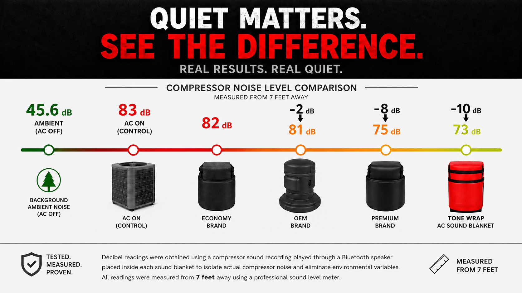 Quiet Matters AC Sound Blanket decibel test results
